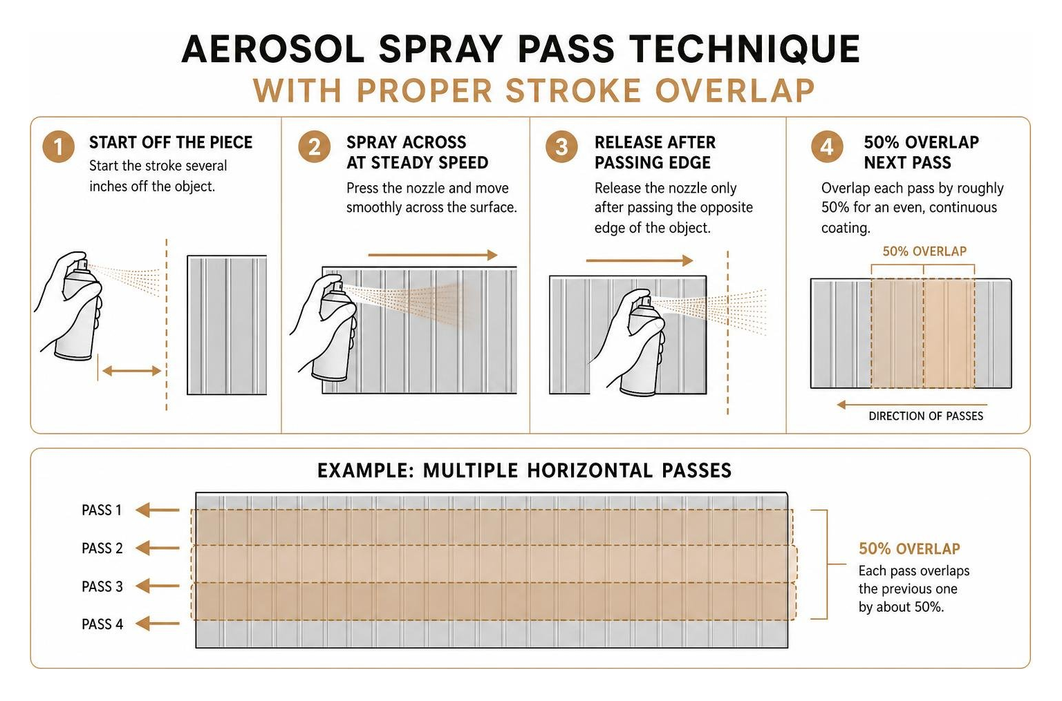 Aerosol spray pass technique with proper stroke overlap Aerosol spray pass technique with proper stroke overlap