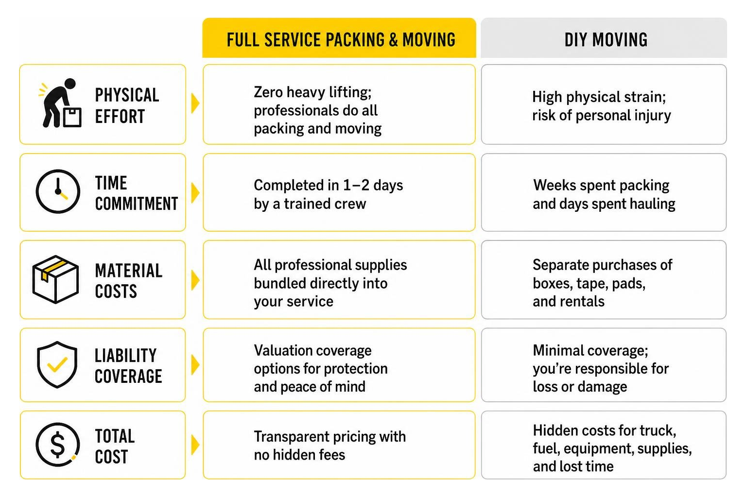 Comparison between full service moving and DIY moving Comparison between full service moving and DIY moving