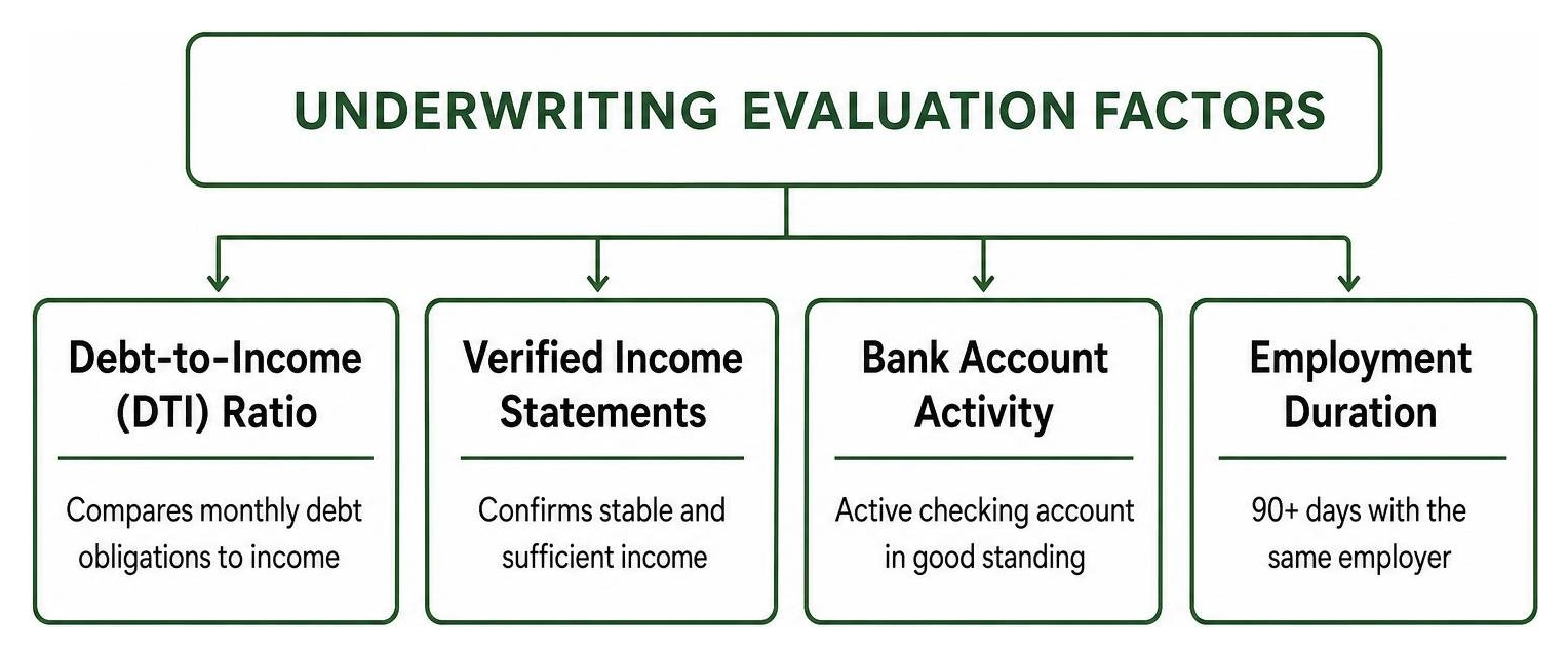 Underwriting evaluation factors diagram
