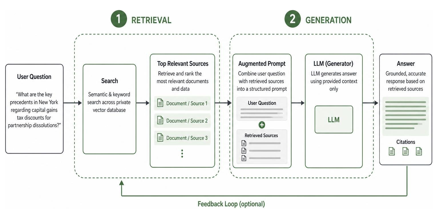 RAG workflow diagram showing retrieval and generation phases RAG workflow diagram showing retrieval and generation phases