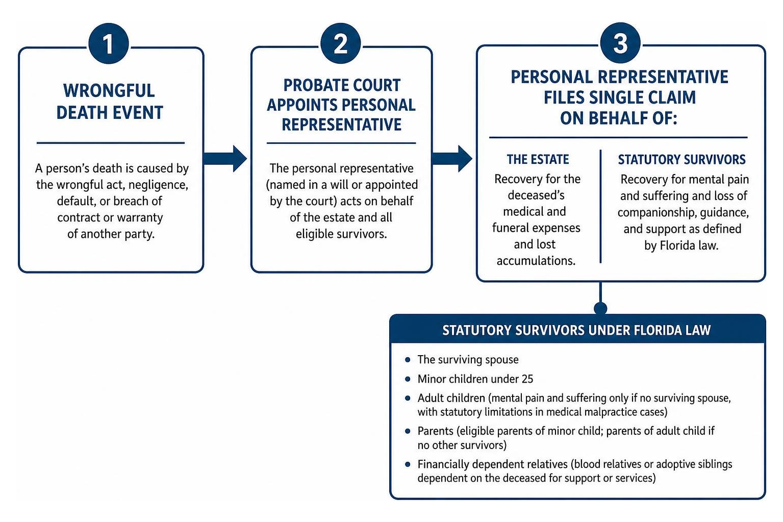 Step-by-step framework of Florida personal representative filing for estate and survivors