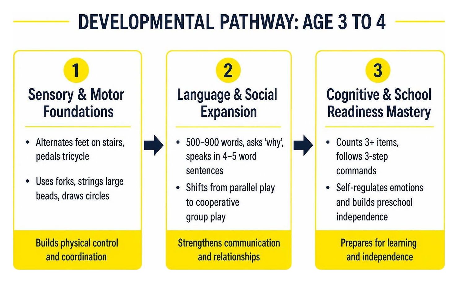 Sequential developmental roadmap from toddler motor skills to preschool cognitive readiness Sequential developmental roadmap from toddler motor skills to preschool cognitive readiness