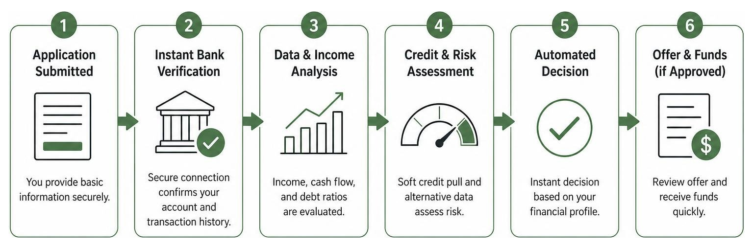 Step-by-step process of instant bank verification and automated credit decisions