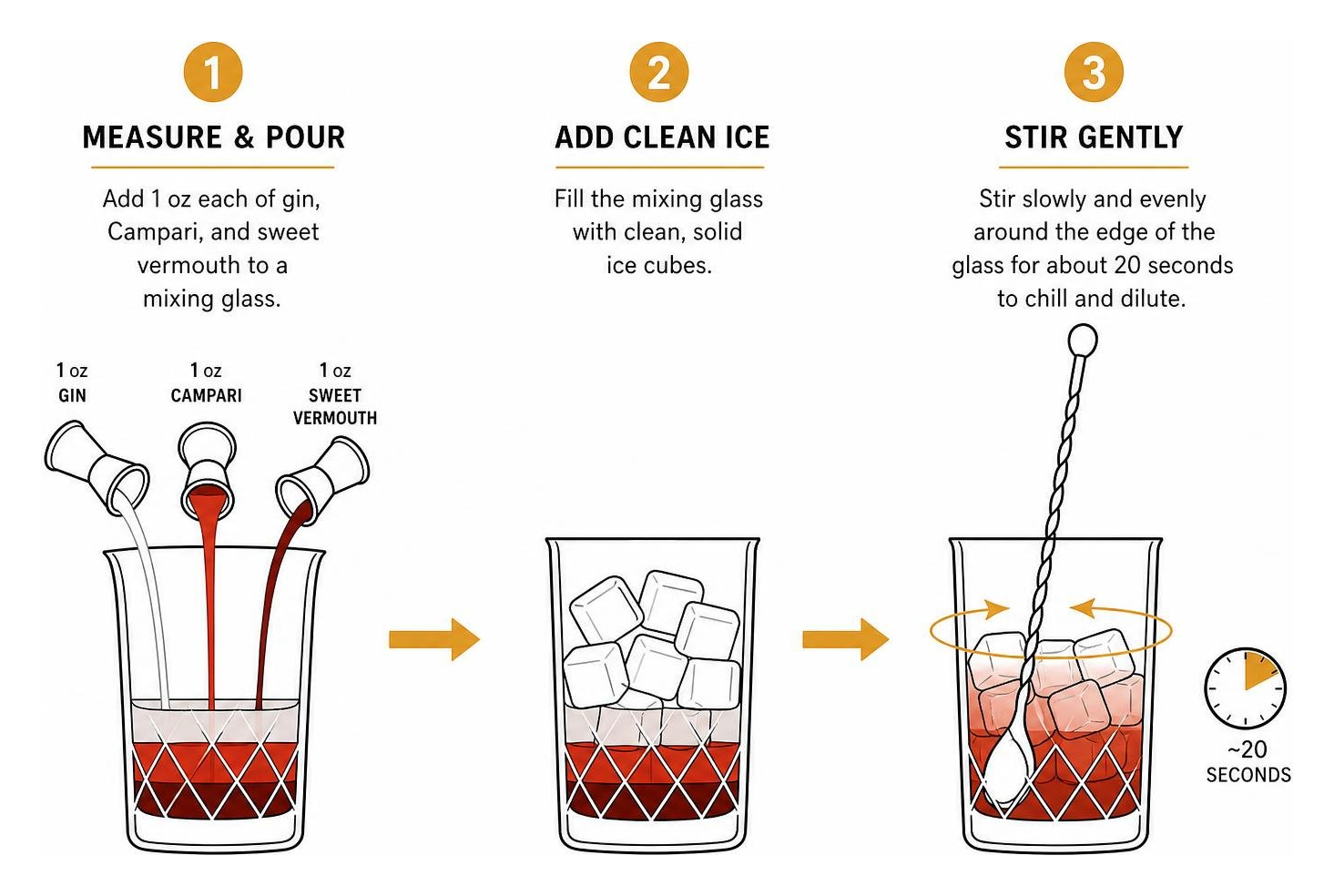 step-by-step diagram of the stirring and dilution process for a perfect Negroni