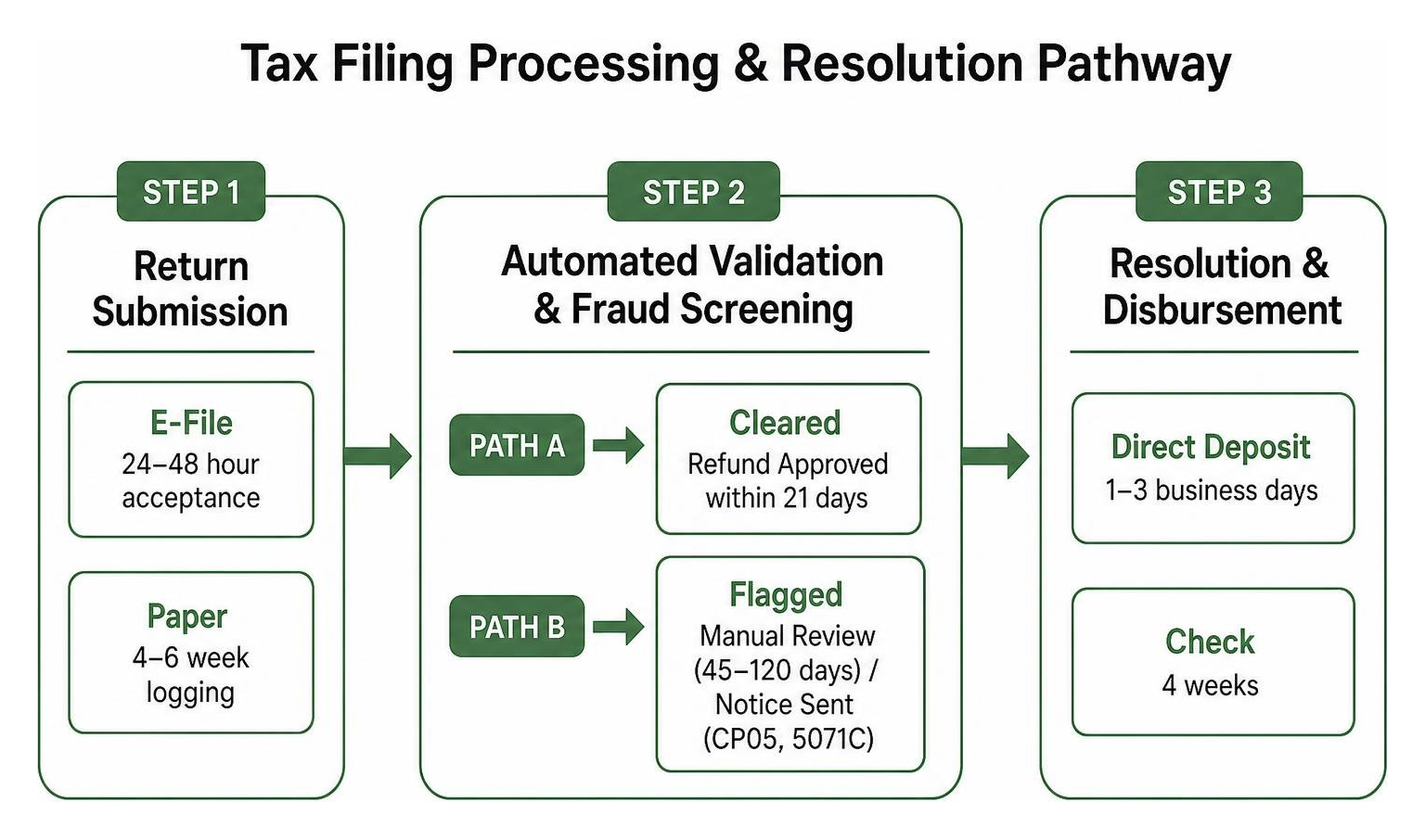 Tax Filing Processing and Resolution Pathway Tax Filing Processing and Resolution Pathway