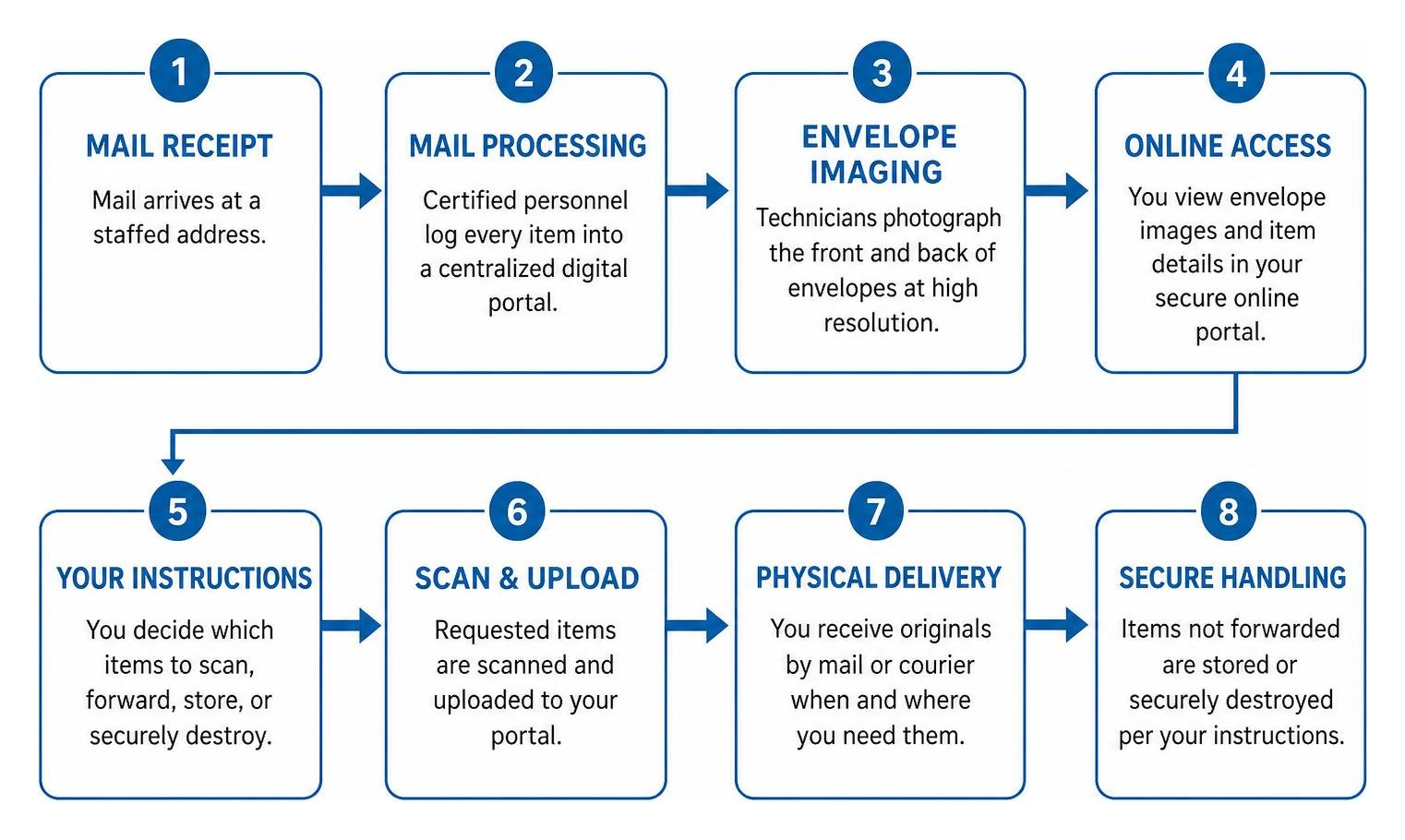 Lifecycle of incoming mail from receipt to digital delivery
