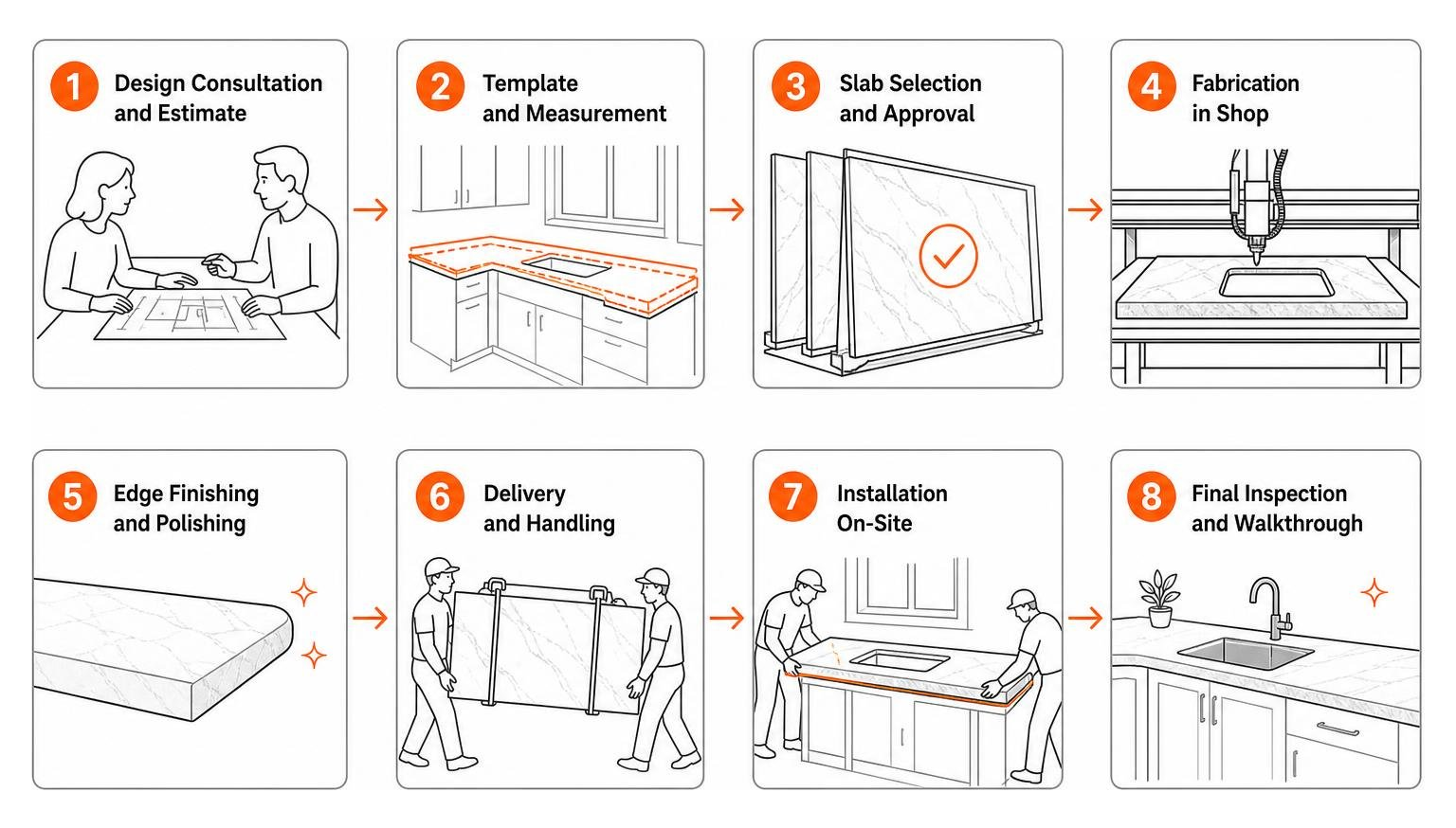 Diagram of the step-by-step countertop fabrication and installation process