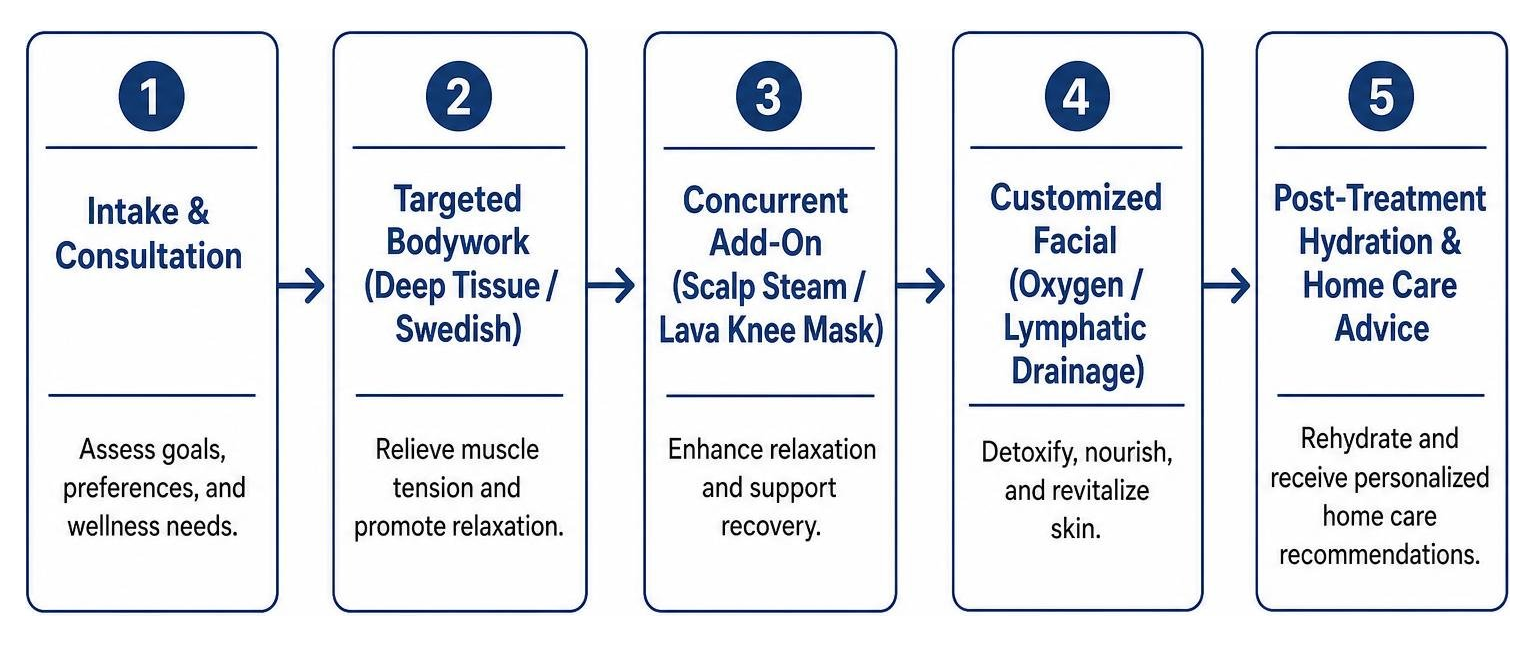 Step-by-step multi-modality spa treatment process Step-by-step multi-modality spa treatment process