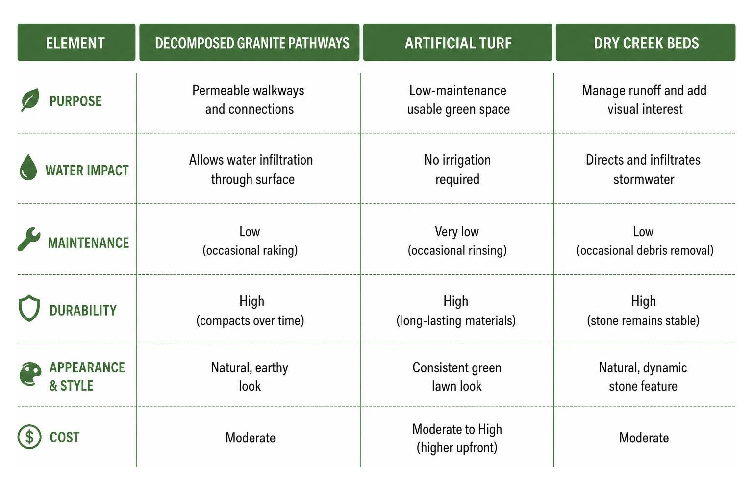 Comparison of hardscape elements including decomposed granite pathways, artificial turf, and dry creek beds Comparison of hardscape elements including decomposed granite pathways, artificial turf, and dry creek beds