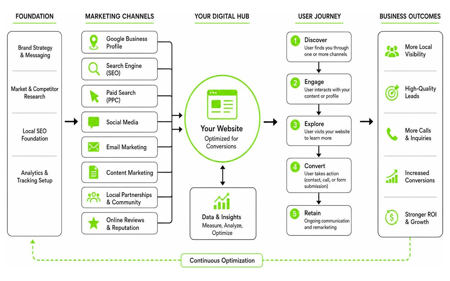Diagram of the modern multi-channel digital marketing ecosystem Diagram of the modern multi-channel digital marketing ecosystem