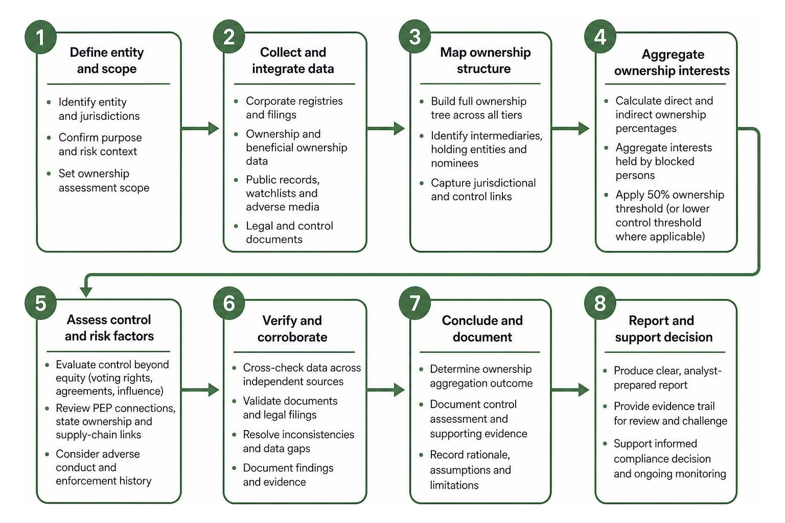 Step by step entity data aggregation and ownership verification process