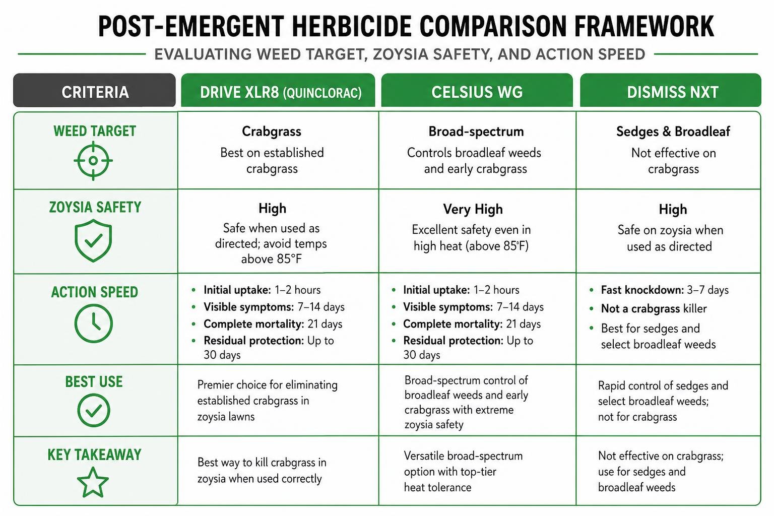 Comparison framework of popular post-emergent herbicides evaluating weed target, zoysia safety, and action speed