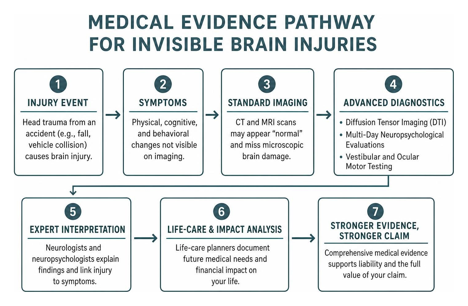 Medical evidence pathway for invisible brain injuries
