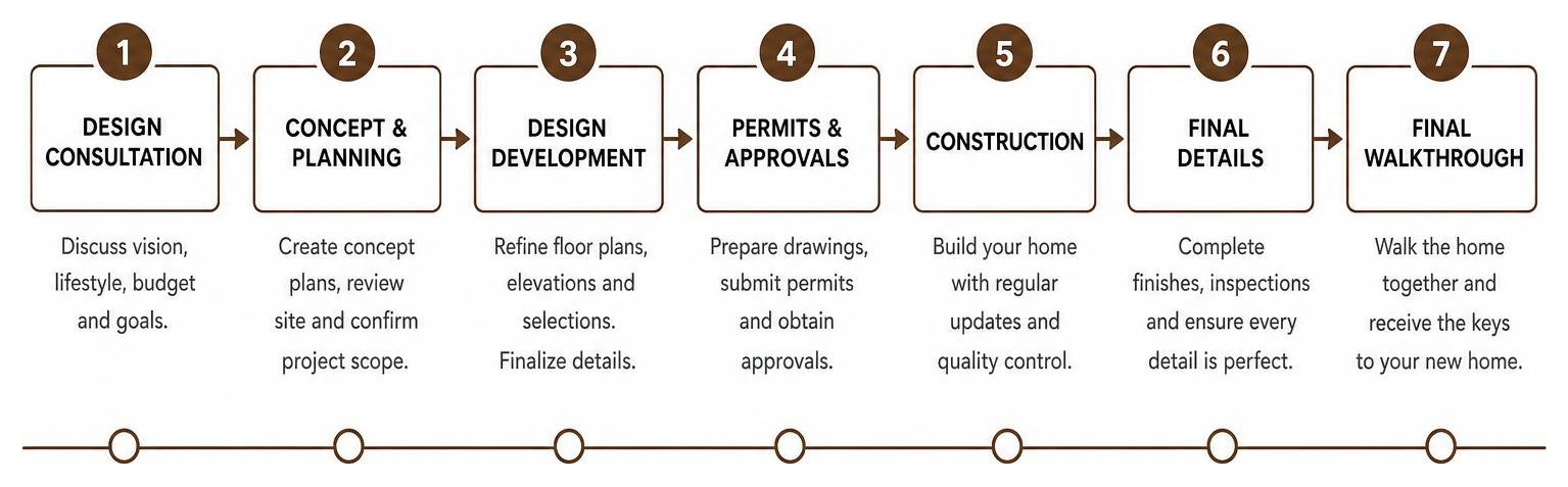 custom home building process timeline diagram from initial design consultation to final walkthrough
