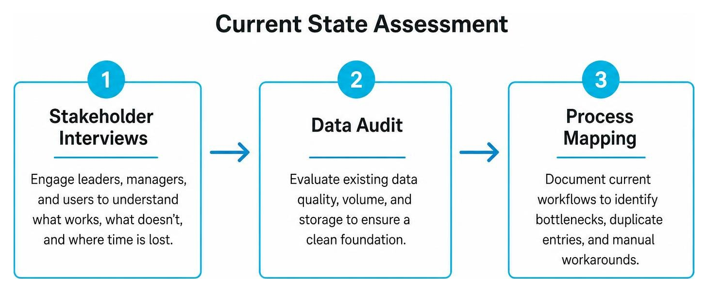 Diagram illustrating the steps of a current state assessment