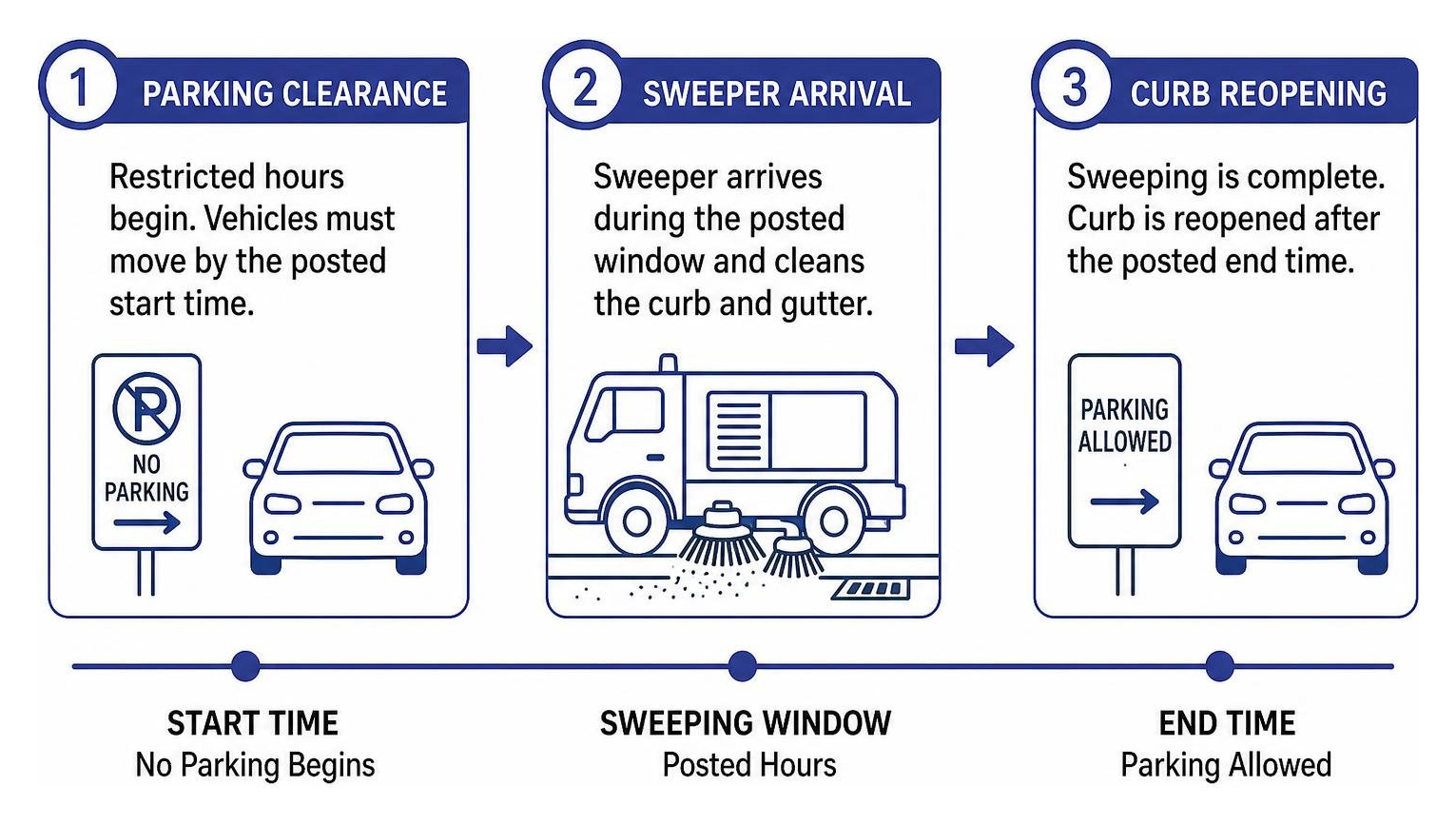 Timeline showing parking clearance sweeper arrival and curb reopening Timeline showing parking clearance sweeper arrival and curb reopening