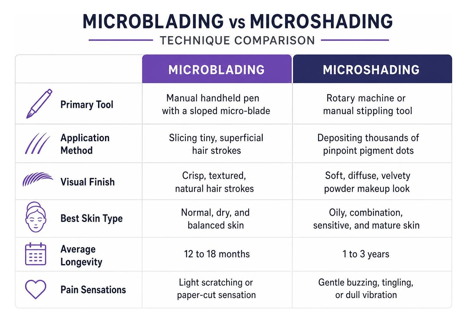 Microblading vs microshading technique comparison diagram Microblading vs microshading technique comparison diagram