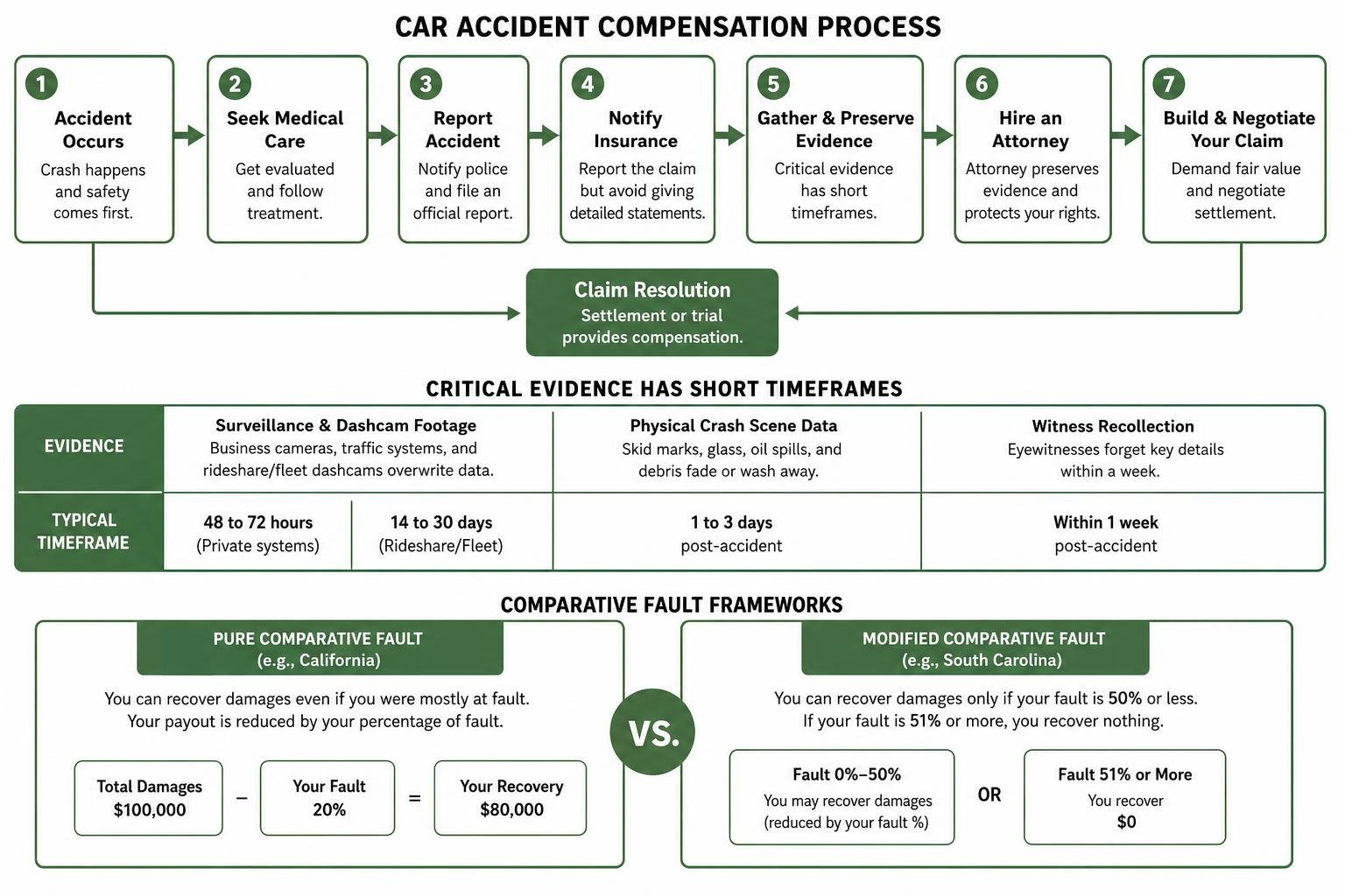 car accident compensation process diagram