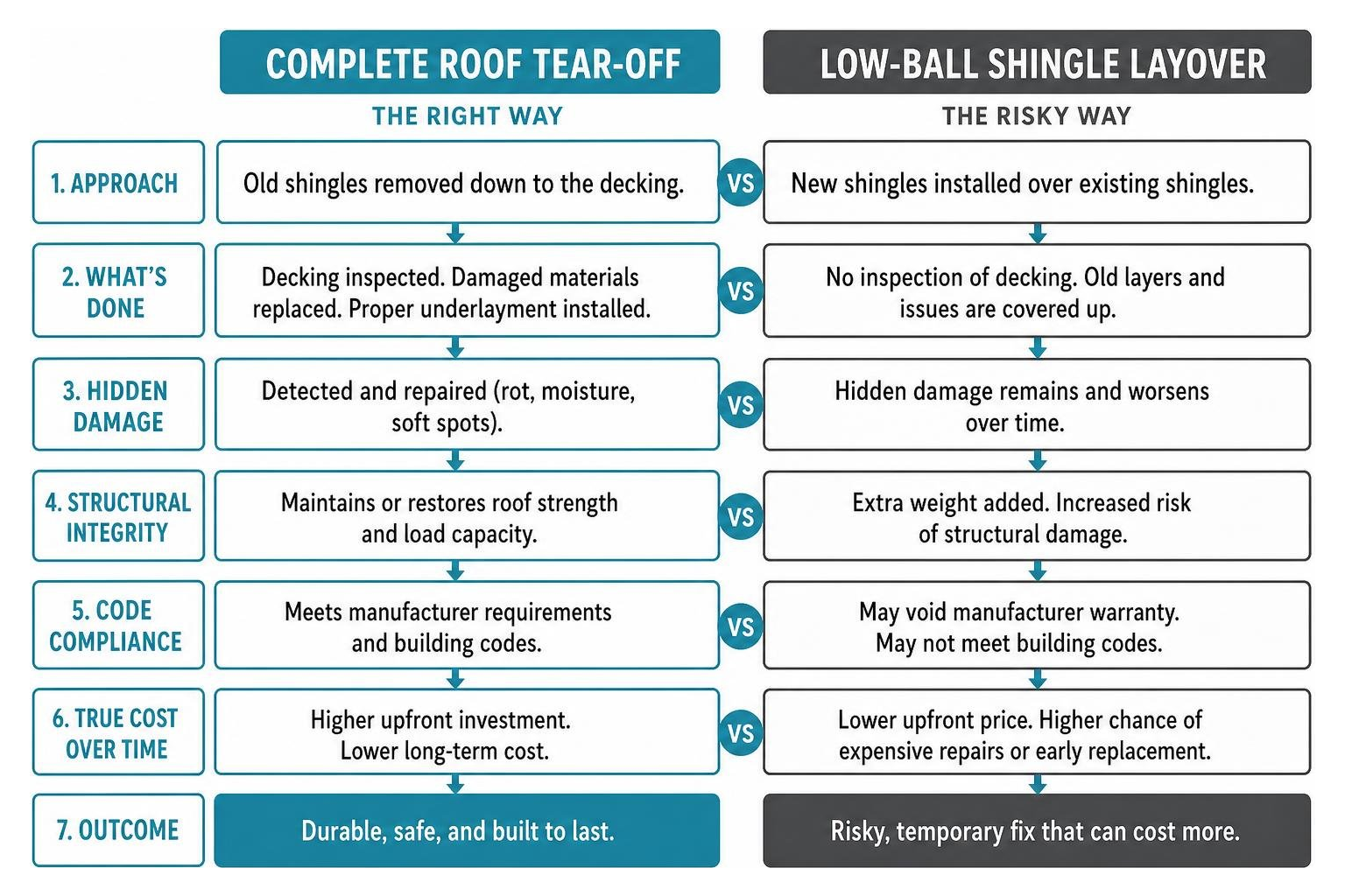 A detailed comparison of a complete roof tear-off versus a low-ball shingle layover
