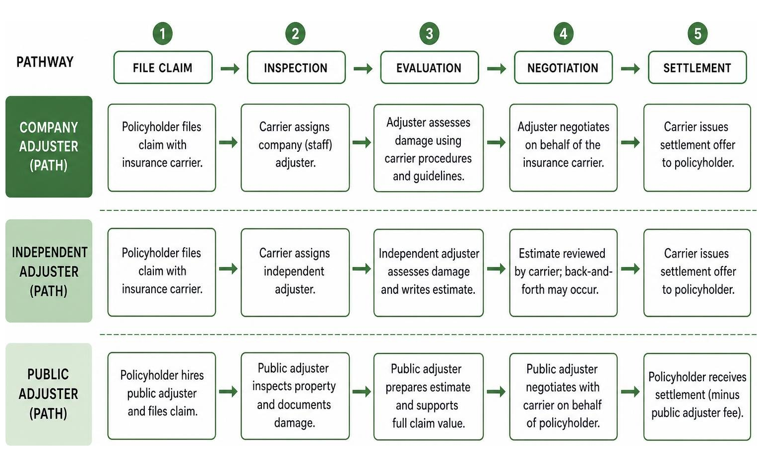 Comparison of company, independent, and public adjuster pathways