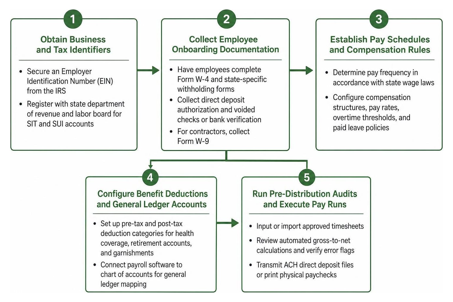 Step-by-step in-house payroll setup and execution process