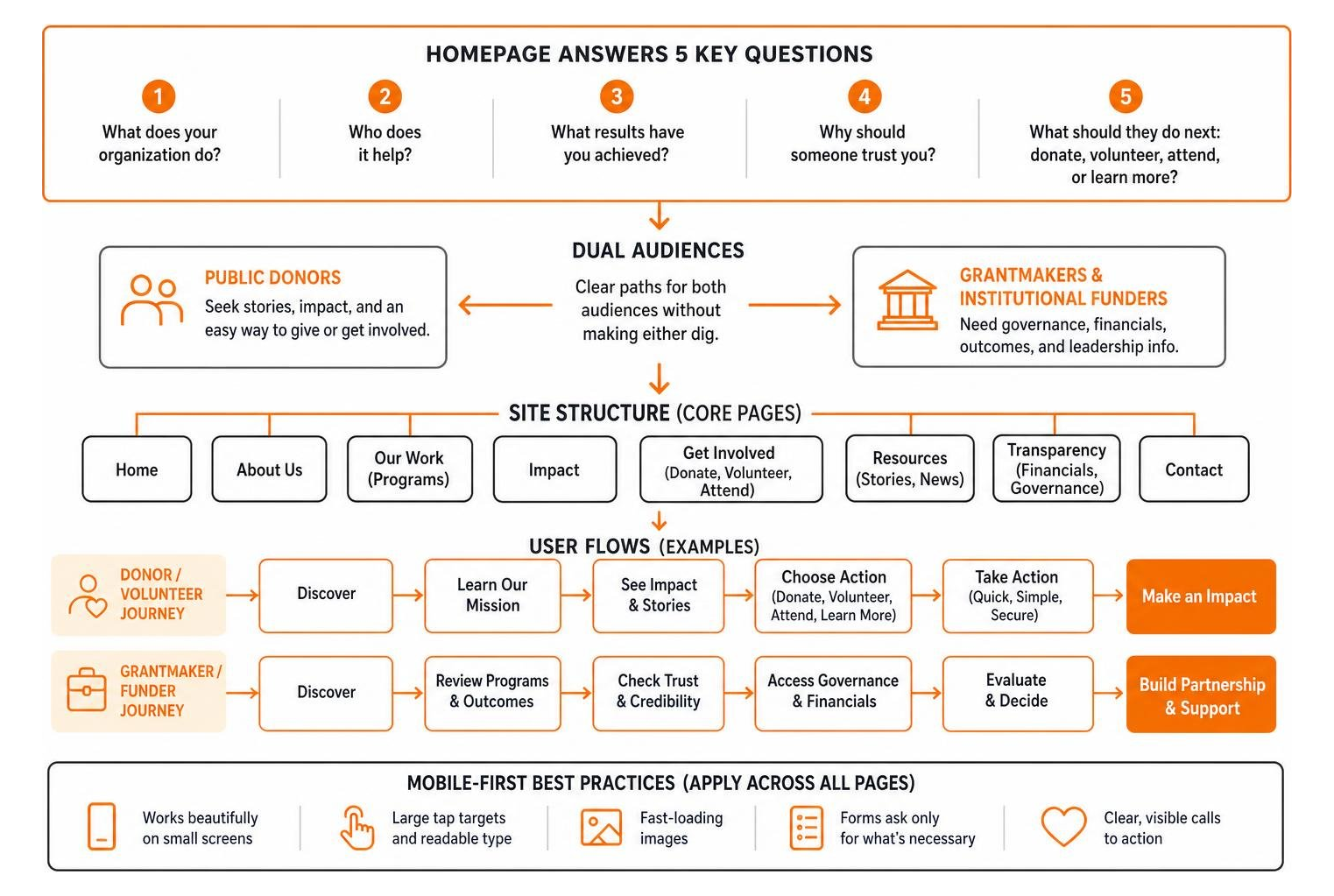 Nonprofit site structure and user flow framework Nonprofit site structure and user flow framework