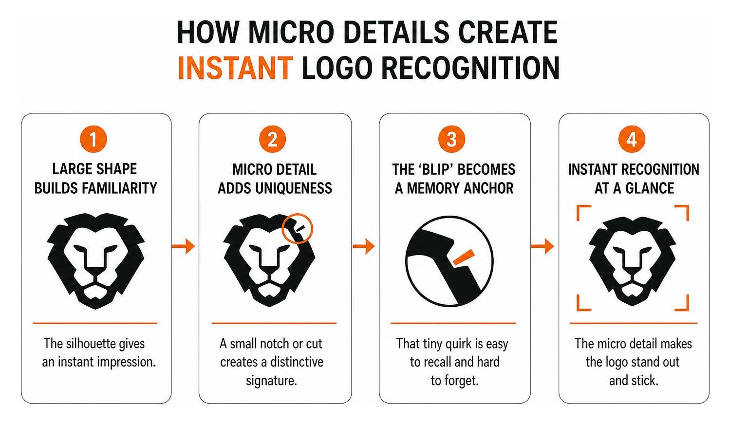 Diagram showing how micro details create instant logo recognition Diagram showing how micro details create instant logo recognition
