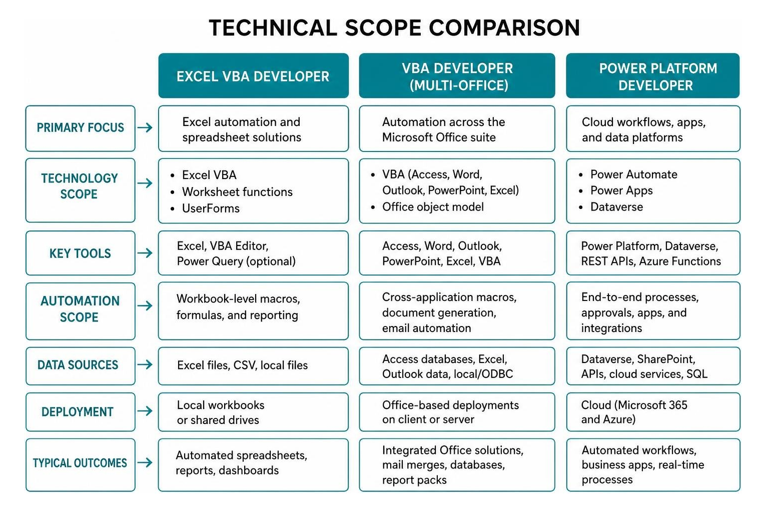 Comparison diagram showing technical scope differences between Excel VBA Developer, General VBA Developer, and Power