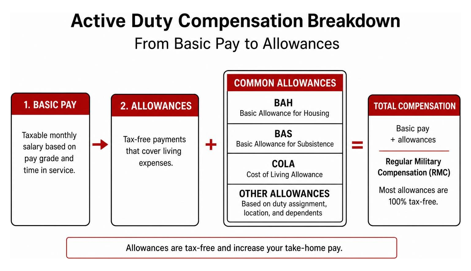 Active duty compensation breakdown from basic pay to allowances