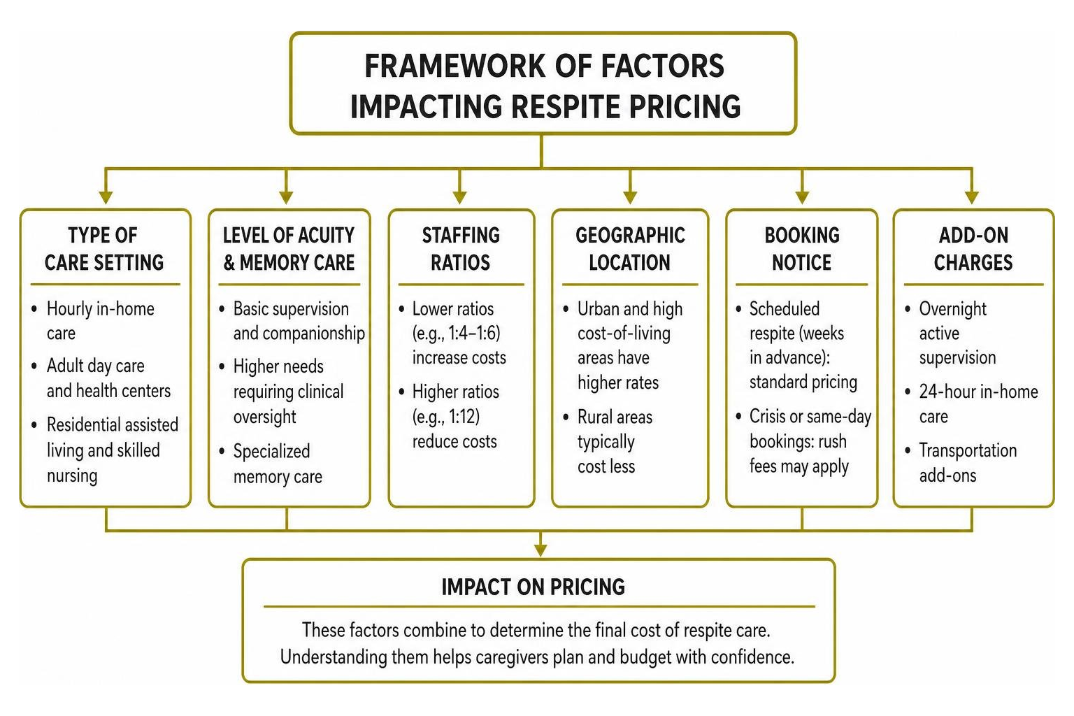 Framework of factors impacting respite pricing