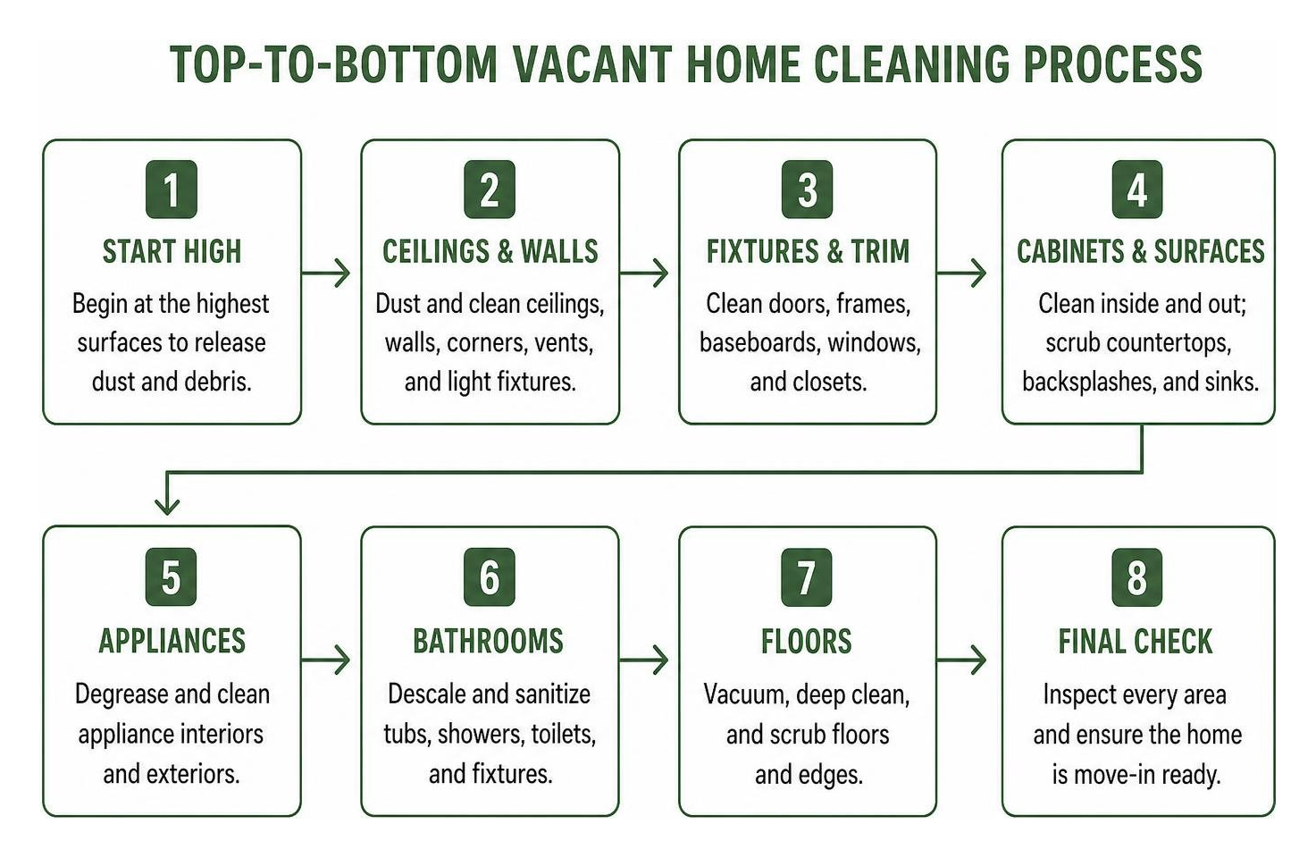 Top to bottom vacant home cleaning process diagram Top to bottom vacant home cleaning process diagram