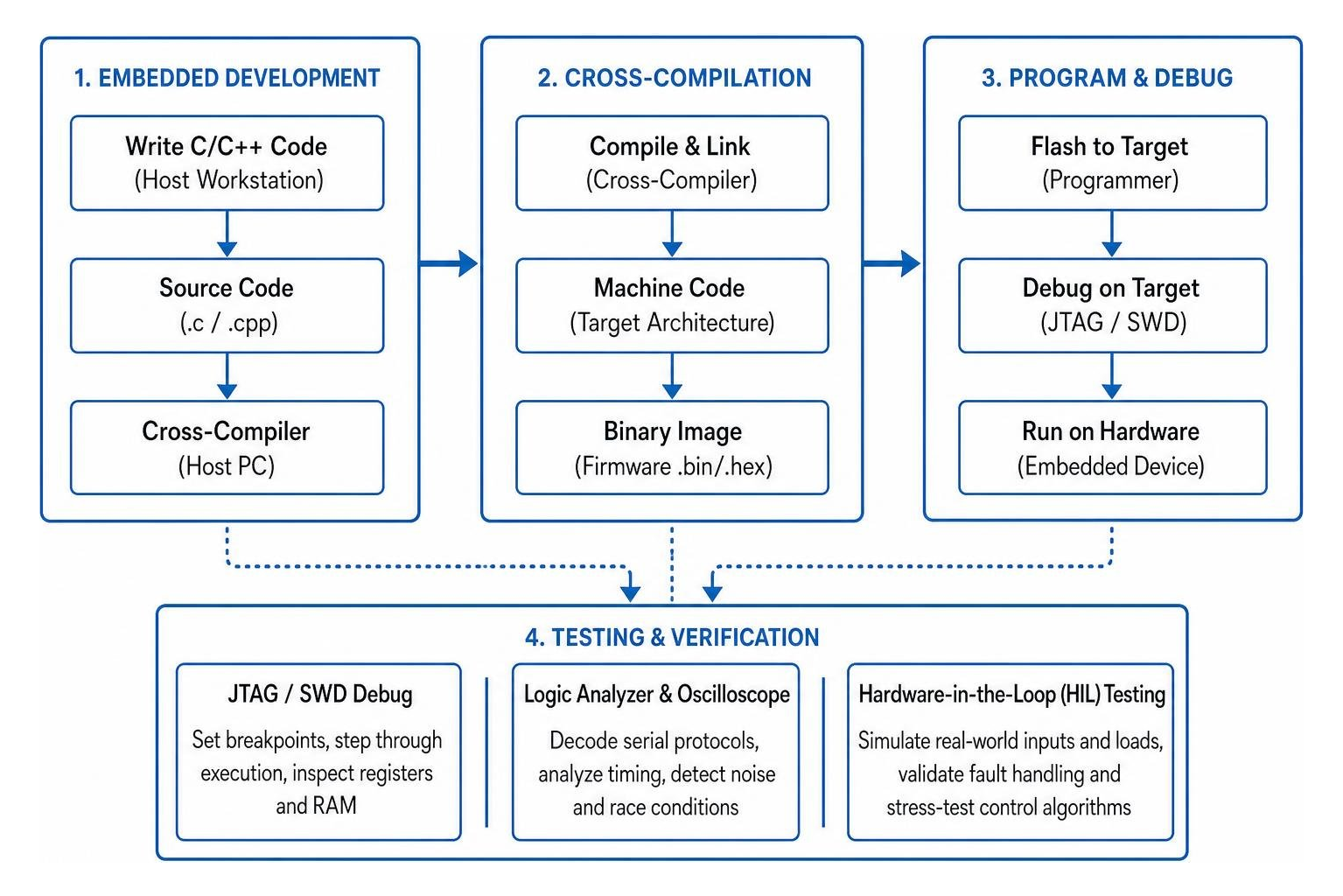 Embedded development, cross-compilation, and testing toolchain