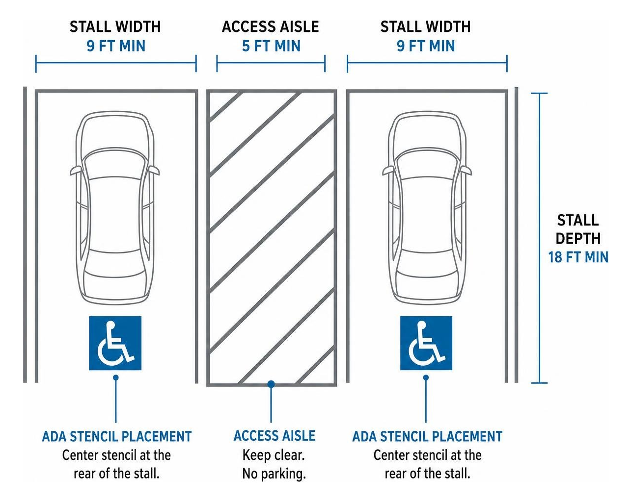Diagram showing ADA space layout including stall width, access aisle, and stencil placement