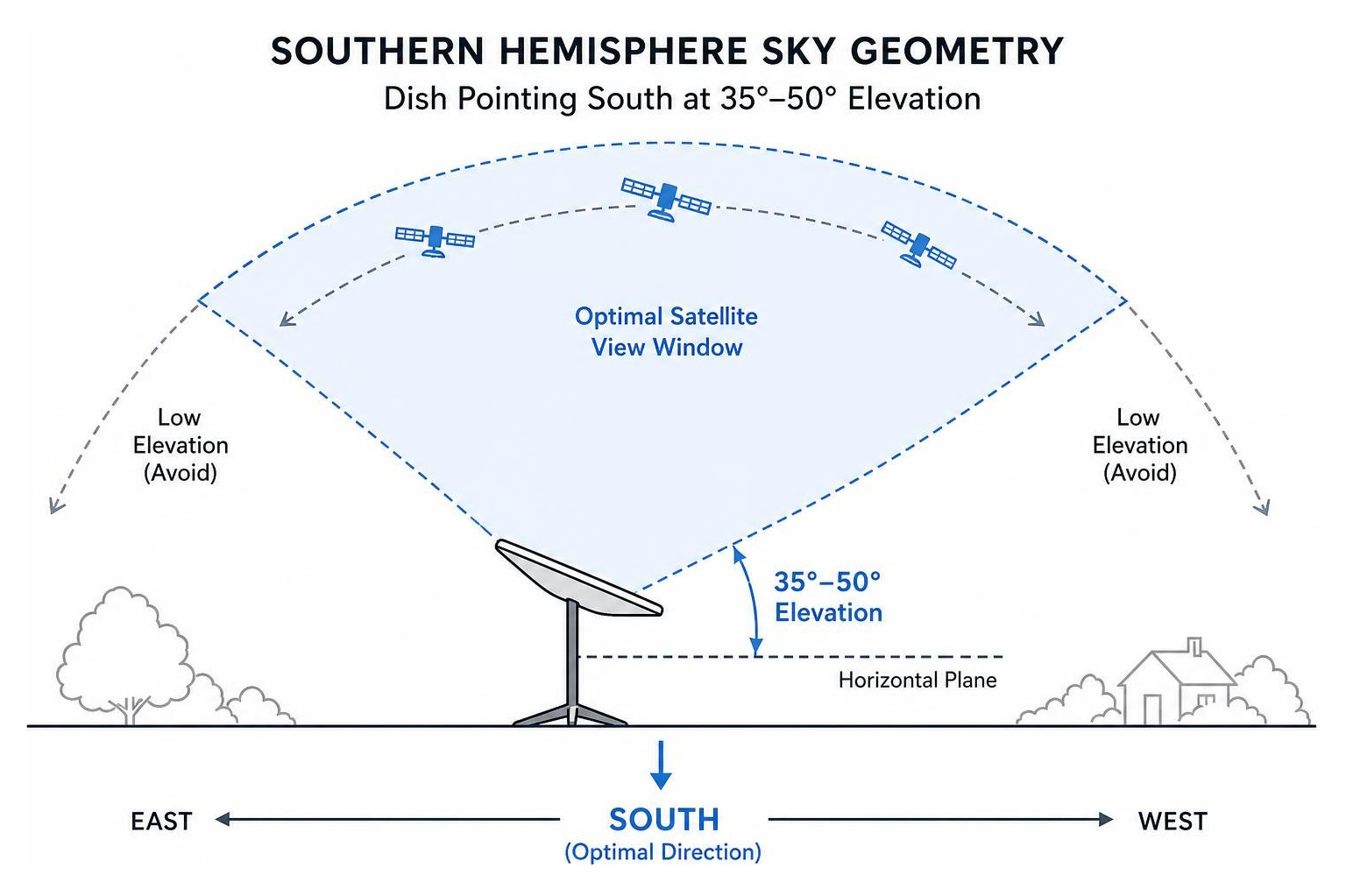 Diagram of Southern Hemisphere sky geometry showing dish pointing south at 35 to 50 degrees elevation