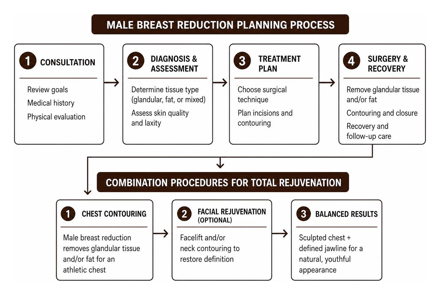 Process of surgical planning and combination procedures