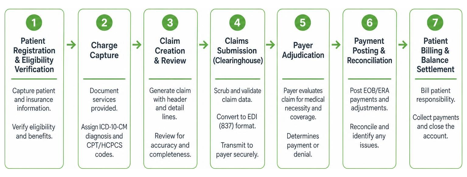 End-to-end 7-step medical billing and claims processing cycle from intake to balance settlement End-to-end 7-step medical billing and claims processing cycle from intake to balance settlement