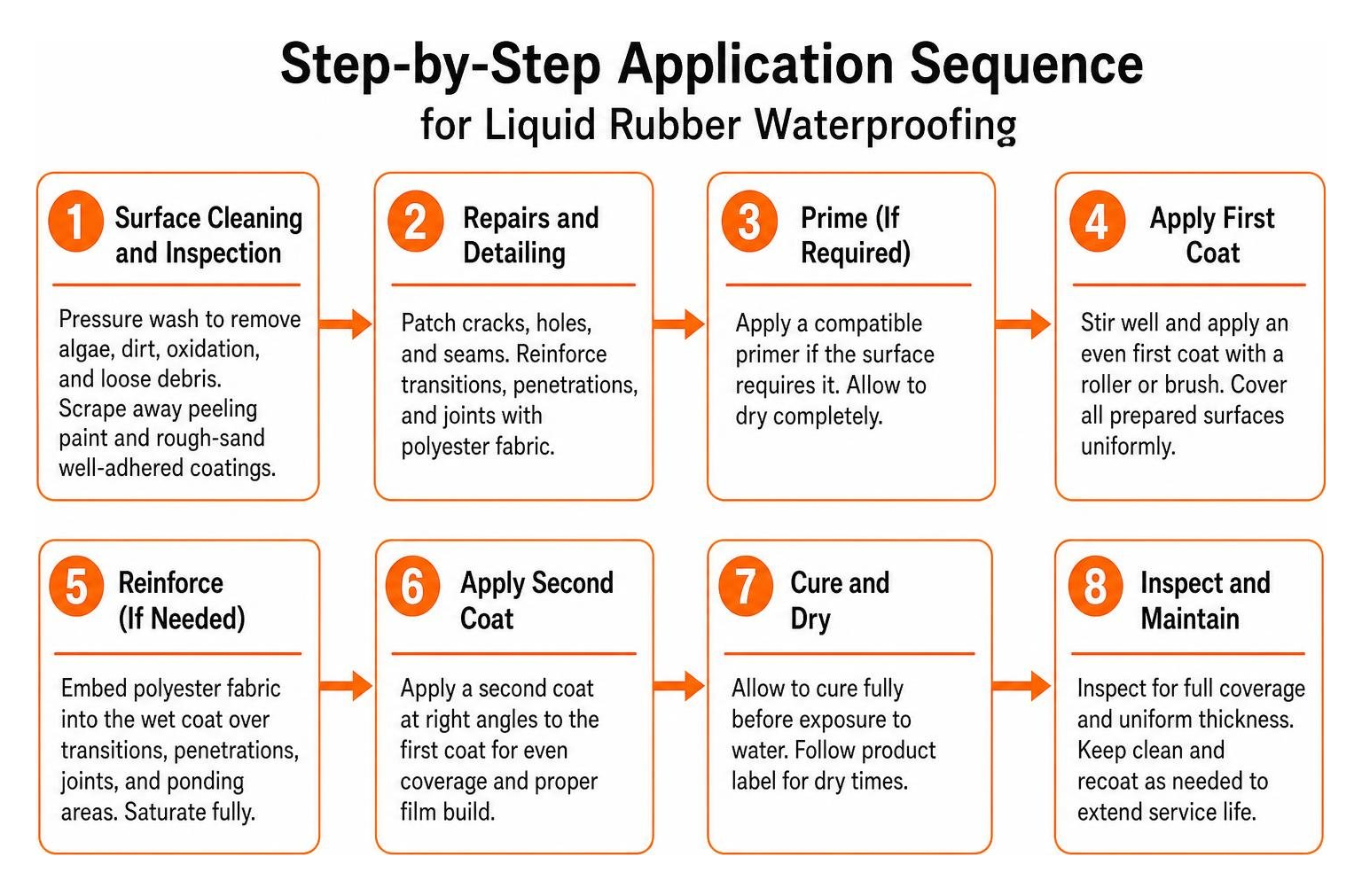 Step-by-step application sequence for liquid rubber waterproofing Step-by-step application sequence for liquid rubber waterproofing