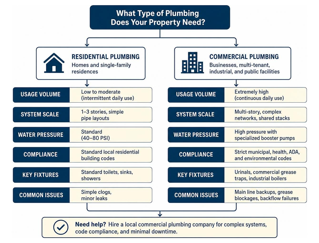 Residential vs Commercial Plumbing Decision Flowchart Residential vs Commercial Plumbing Decision Flowchart