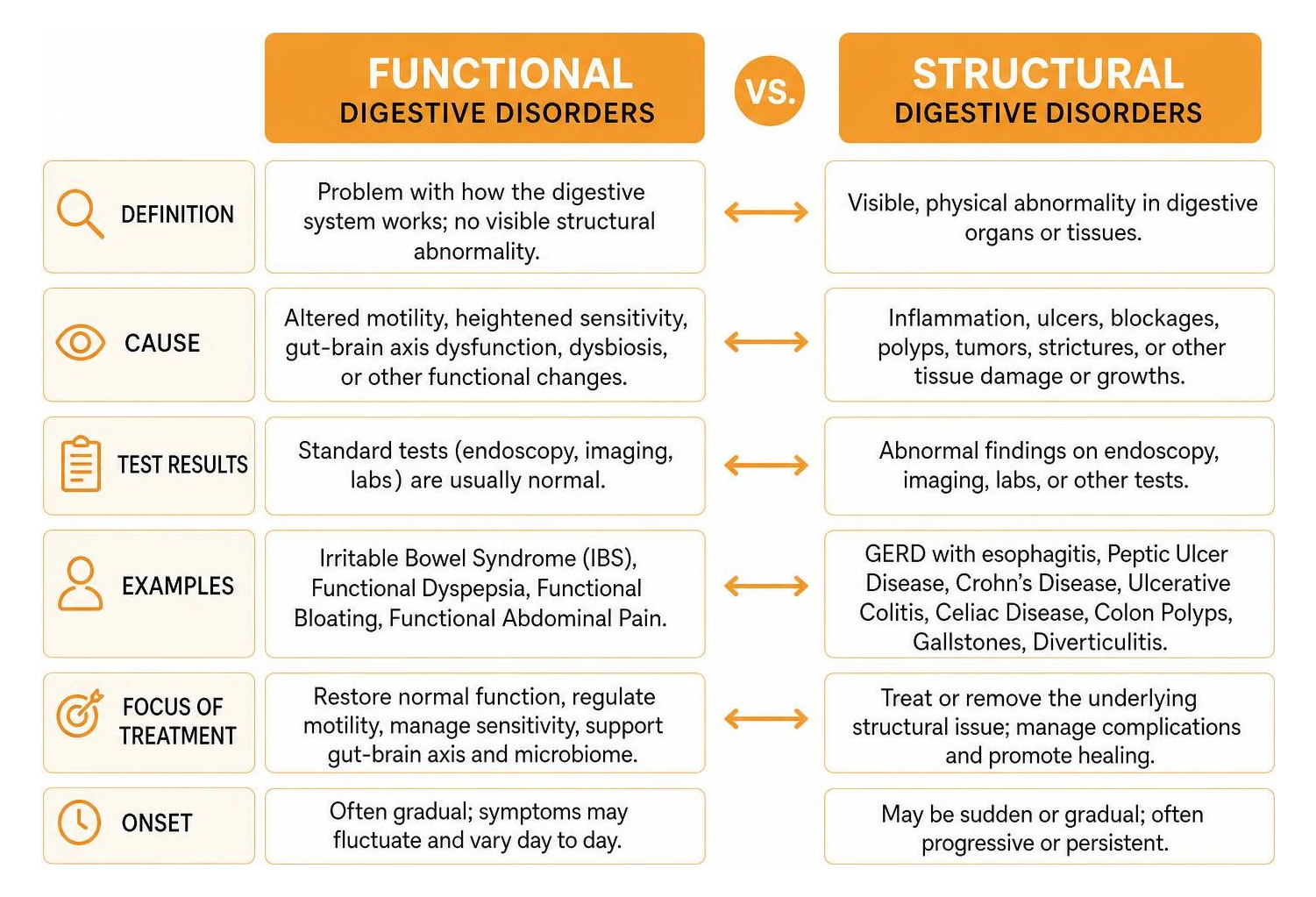 Functional vs Structural digestive issues comparison diagram Functional vs Structural digestive issues comparison diagram