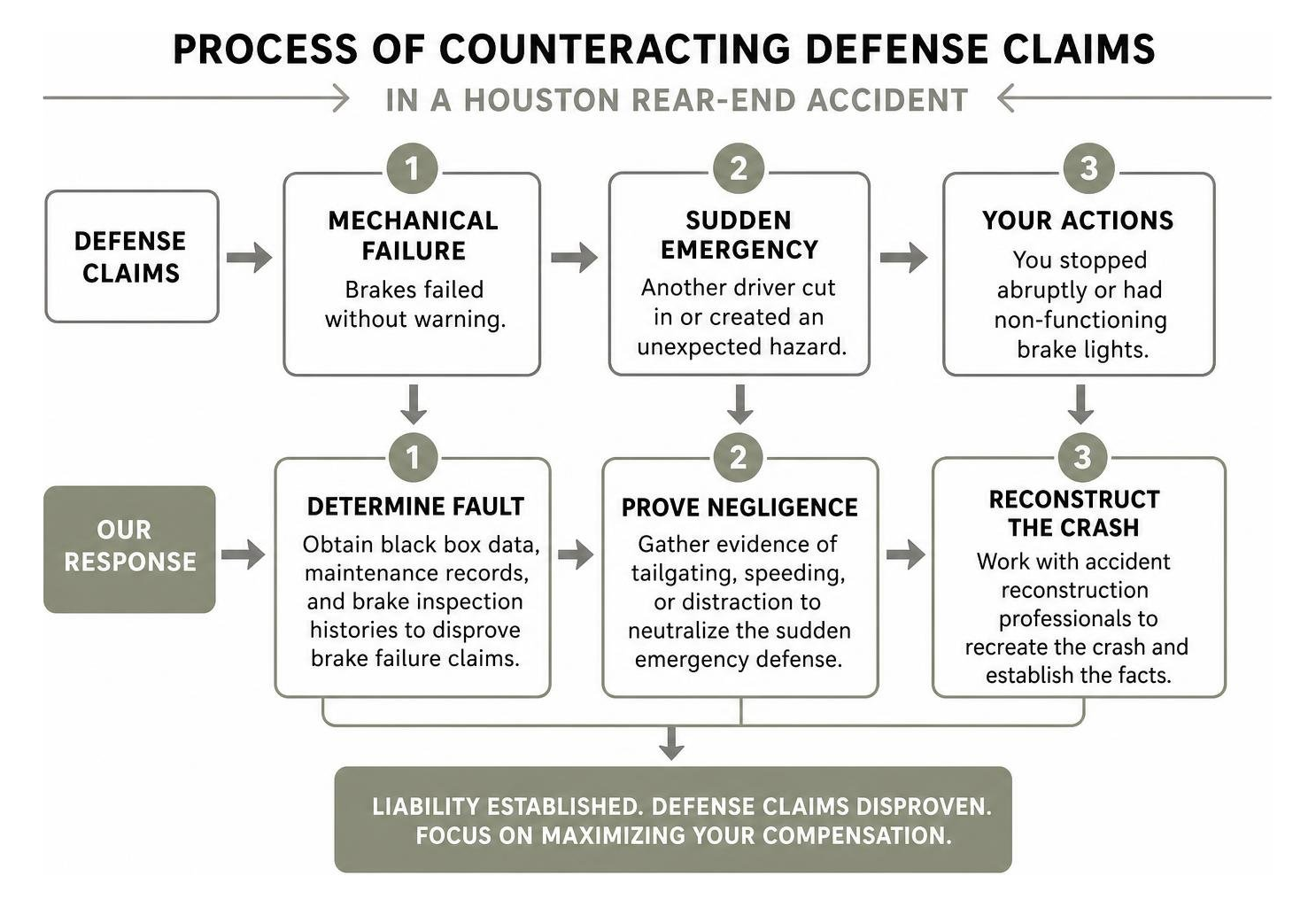 Process of counteracting defense claims in a Houston rear-end accident Process of counteracting defense claims in a Houston rear-end accident