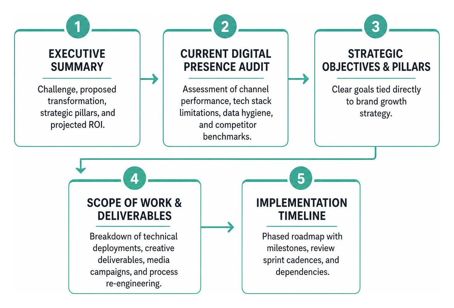 Sequence of proposal sections from executive summary to terms and sign-off