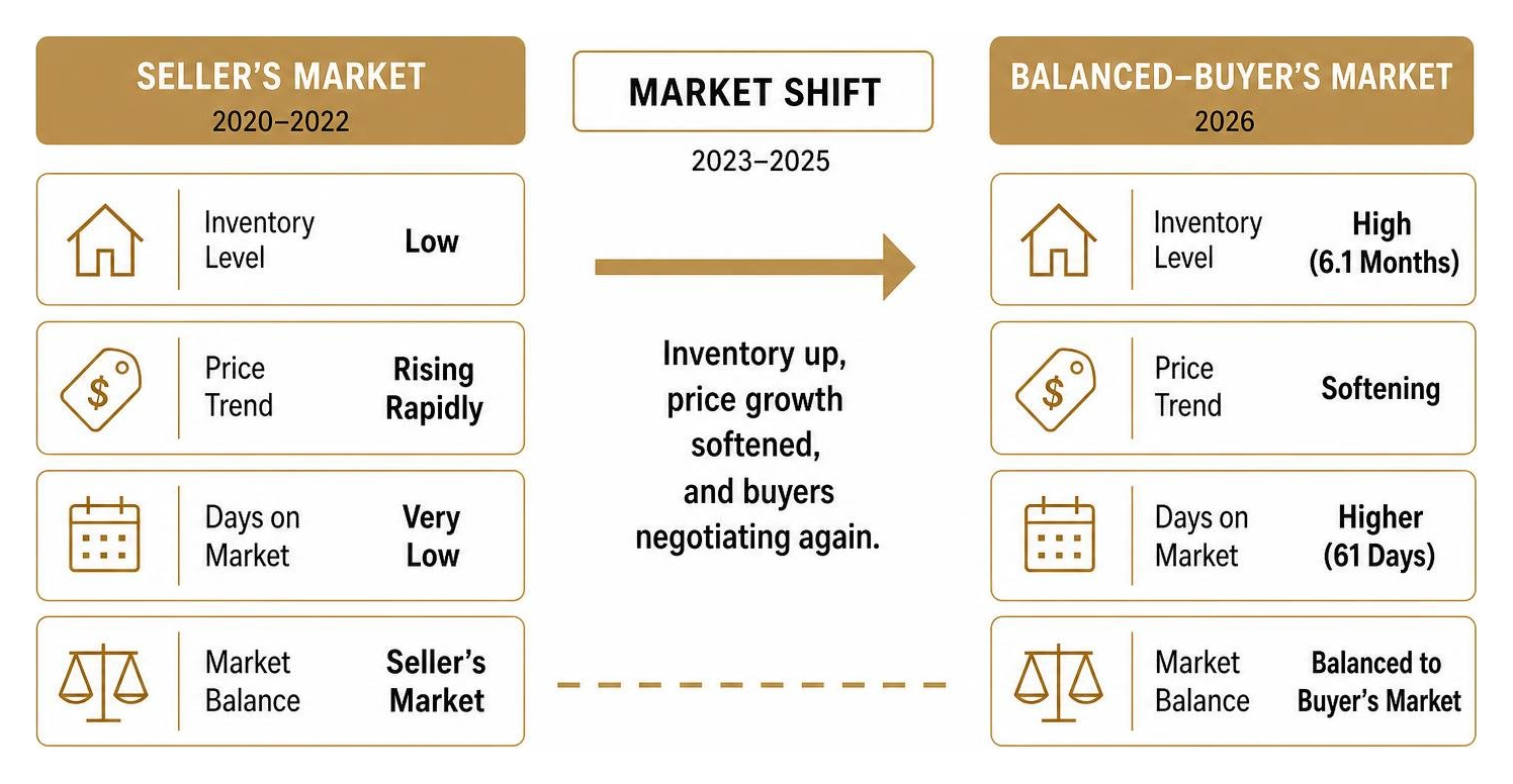 Diagram of Lake Nona market shift from seller's market to a balanced buyer's market Diagram of Lake Nona market shift from seller's market to a balanced buyer's market