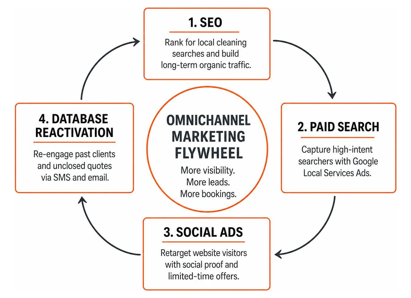 Omnichannel marketing flywheel combining SEO, paid search, social ads, and database reactivation Omnichannel marketing flywheel combining SEO, paid search, social ads, and database reactivation