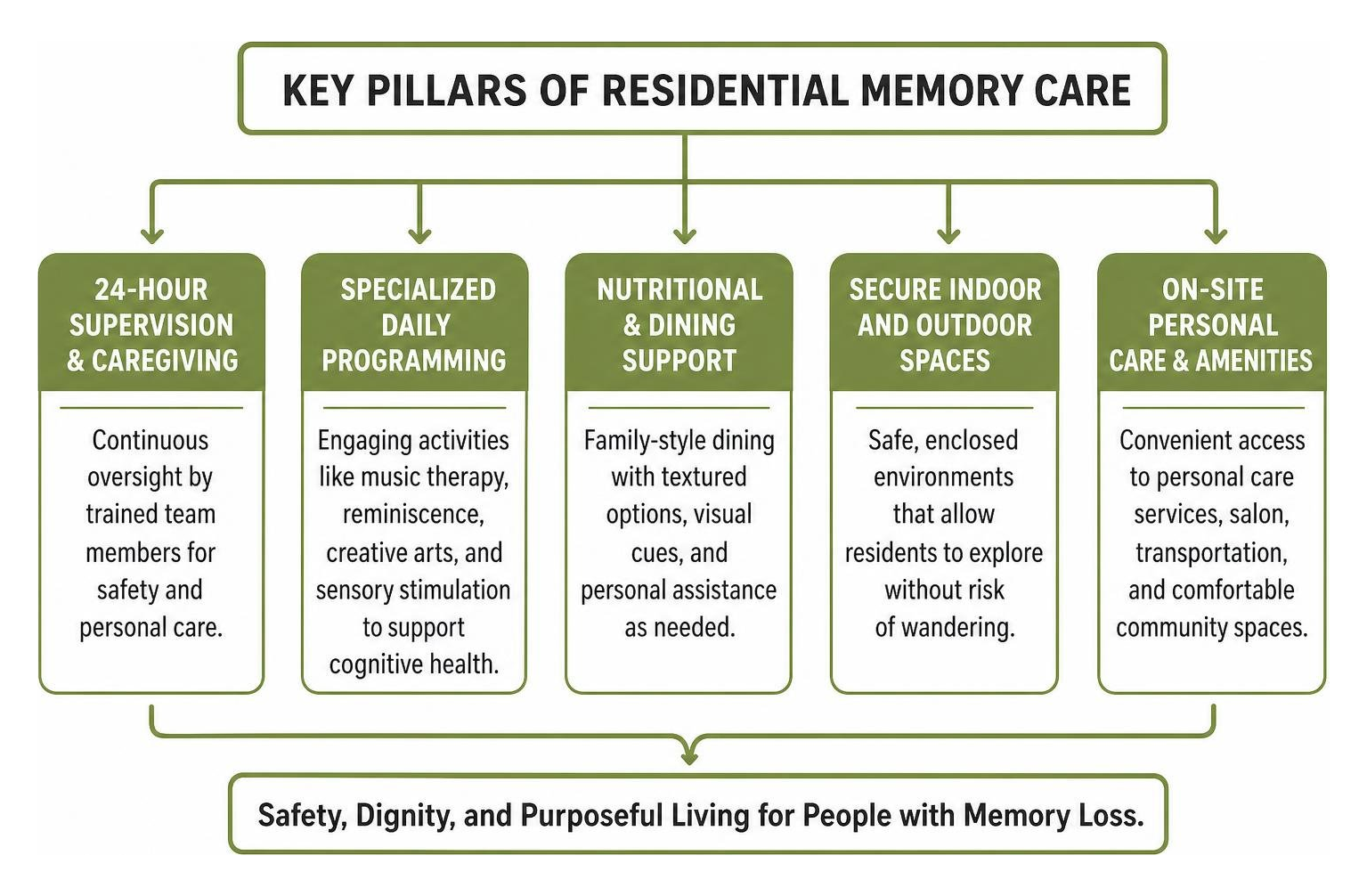 Key pillars of residential memory care Key pillars of residential memory care