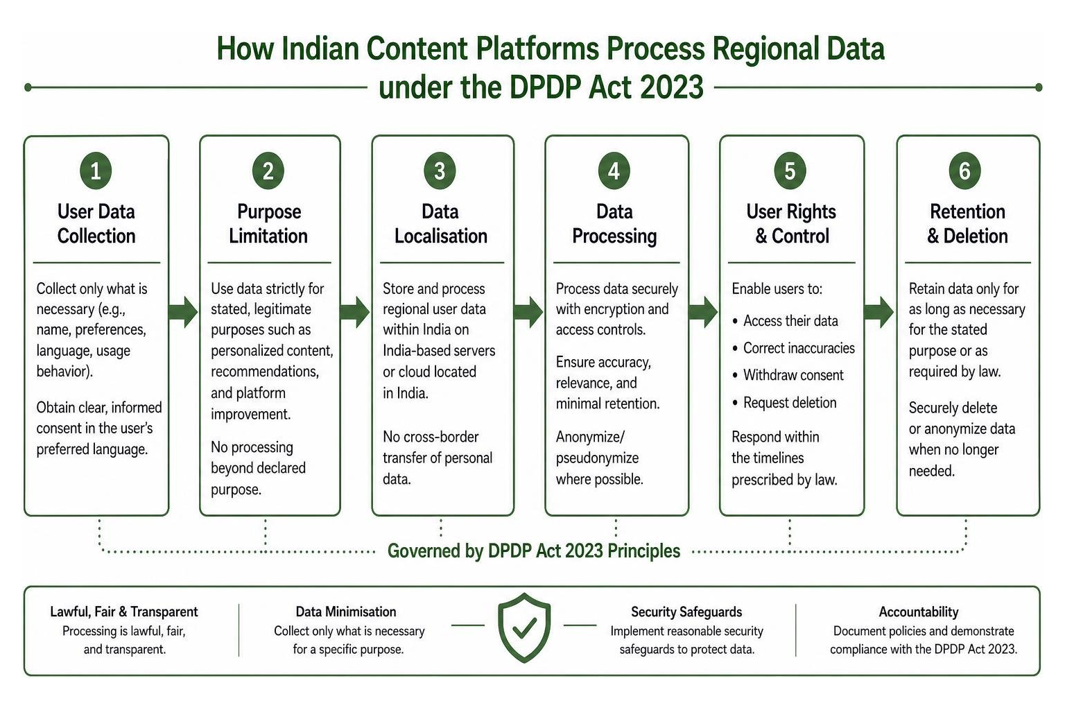 How Indian content platforms process regional data under the DPDP Act 2023 How Indian content platforms process regional data under the DPDP Act 2023