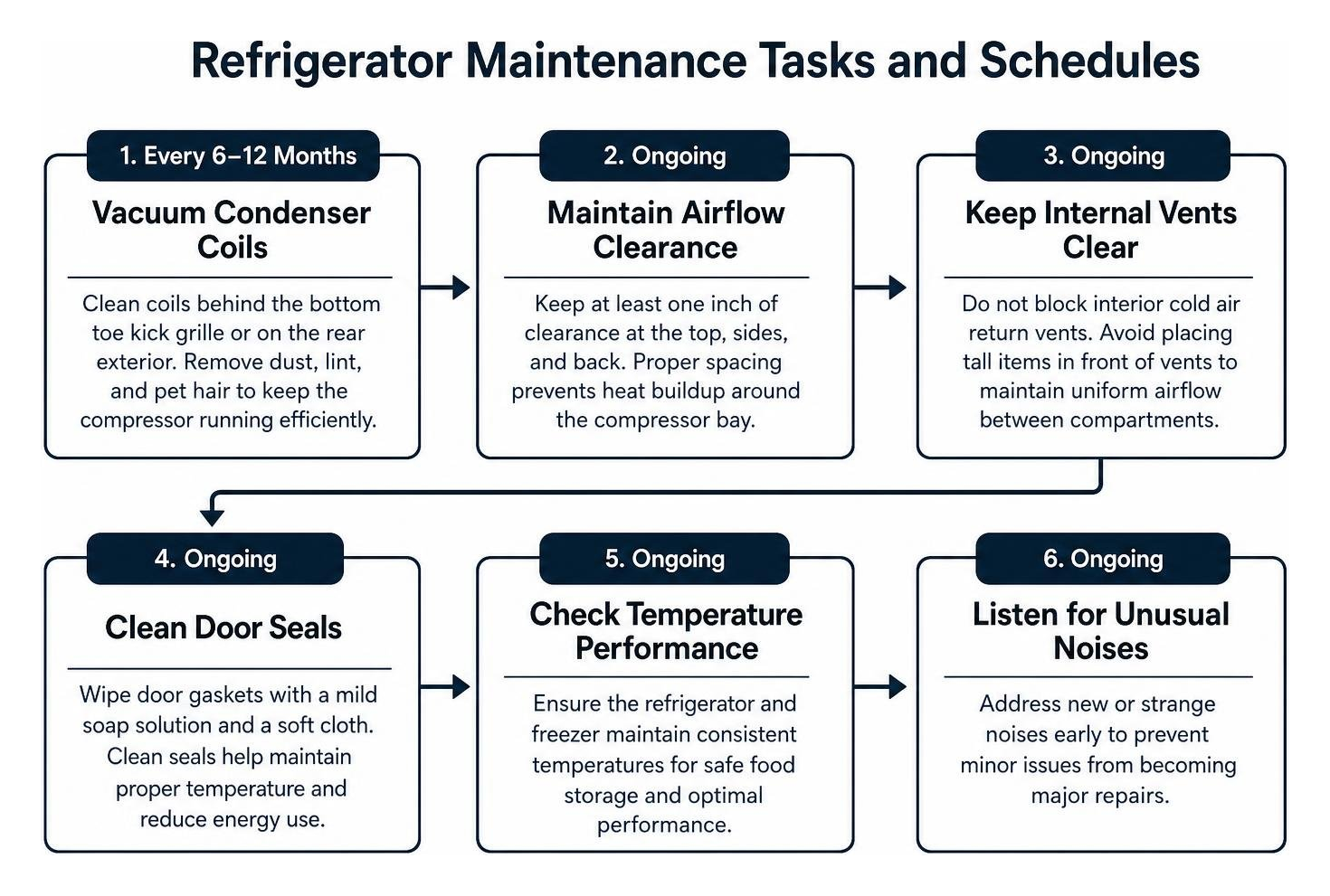 Refrigerator maintenance tasks and schedules Refrigerator maintenance tasks and schedules