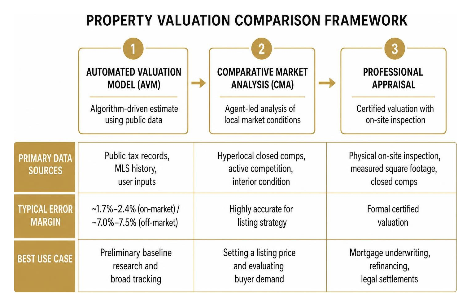 Property valuation comparison framework