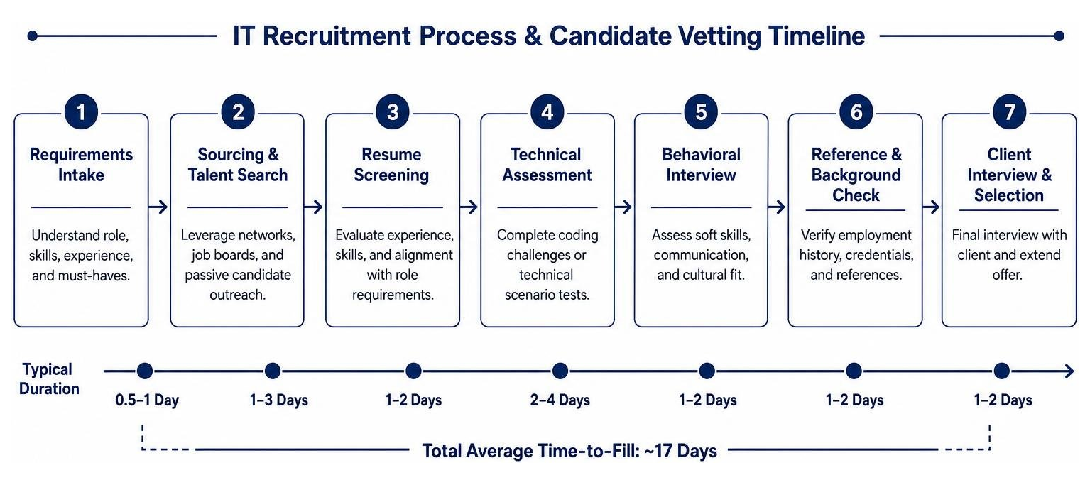 IT recruitment process and candidate vetting timeline IT recruitment process and candidate vetting timeline