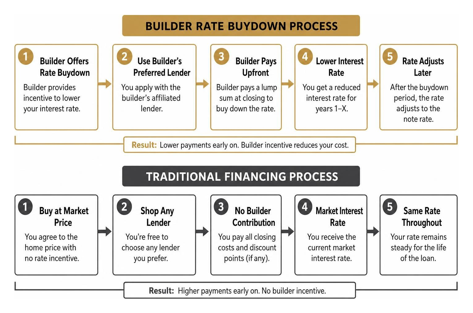 Diagram of the builder rate buydown process vs traditional financing