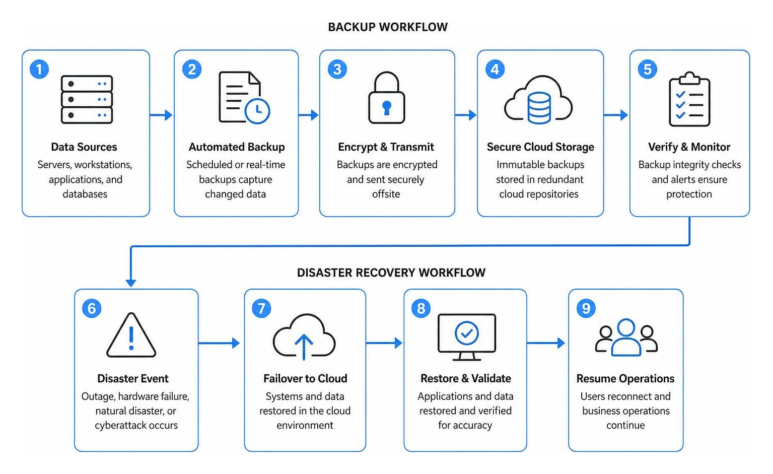 Data backup and disaster recovery workflow diagram